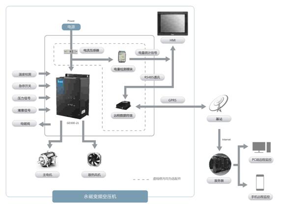 賦能空壓機行業(yè)，英威騰引領(lǐng)智能物聯(lián)時代新趨勢