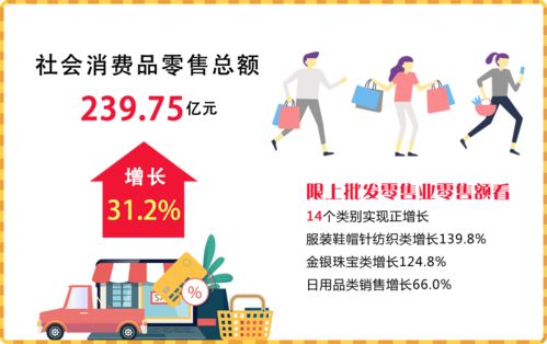 2023年4月江陰市經濟運行情況分析 日用品銷售穩健增長，消費市場持續回暖